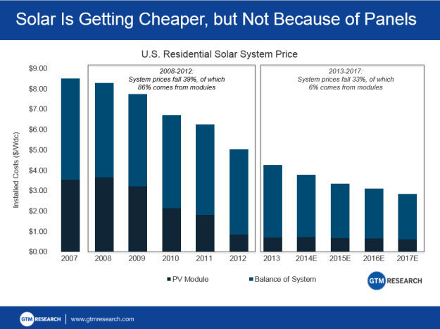 US residential solar costs. Beyond 2013, these are estimates, but already out of date it seems